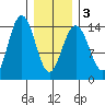 Young Bay tide chart for Wednesday, February 3, 2021