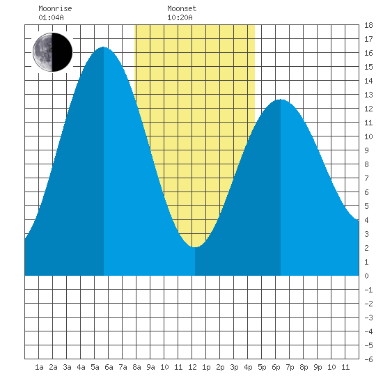 Young Bay tide chart for Thursday, February 4, 2021