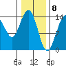 Young Bay tide chart for Monday, February 8, 2021