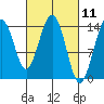 Young Bay tide chart for Thursday, March 11, 2021