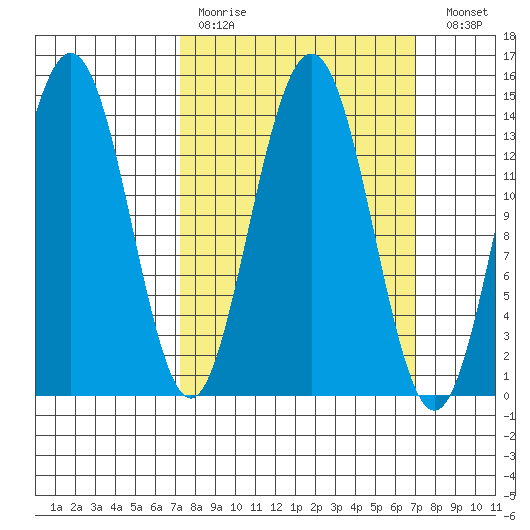 Young Bay tide chart for Sunday, March 14, 2021