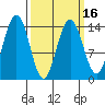 Young Bay tide chart for Tuesday, March 16, 2021
