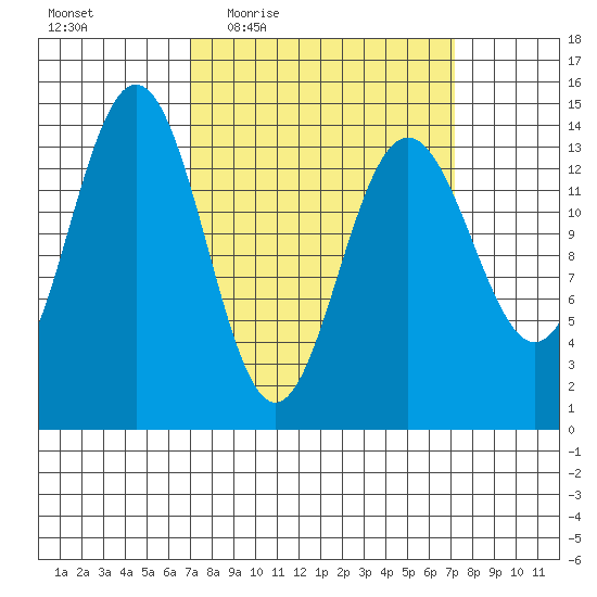 Young Bay tide chart for Thursday, March 18, 2021