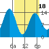 Young Bay tide chart for Thursday, March 18, 2021