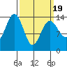 Young Bay tide chart for Friday, March 19, 2021