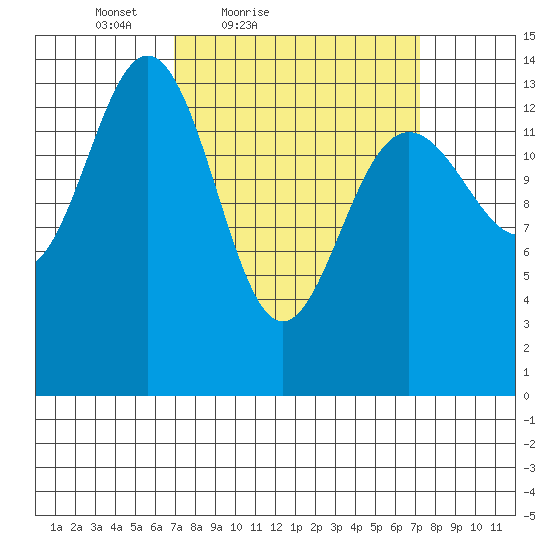Young Bay tide chart for Saturday, March 20, 2021