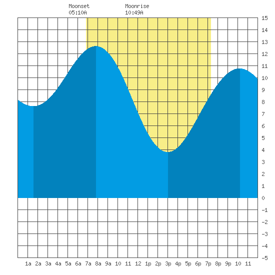 Young Bay tide chart for Monday, March 22, 2021