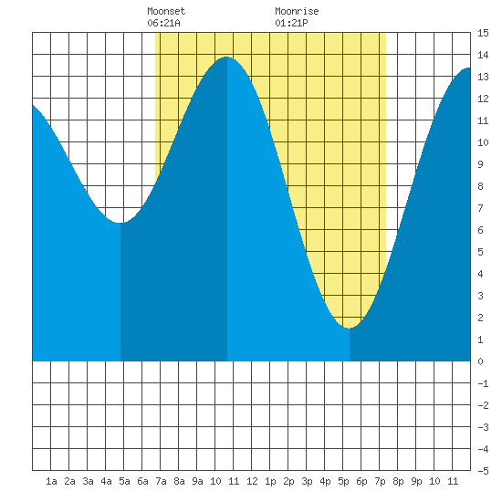 Young Bay tide chart for Wednesday, March 24, 2021