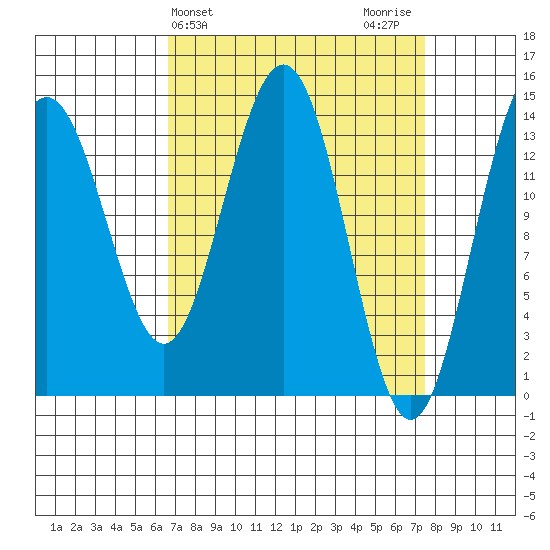 Young Bay tide chart for Friday, March 26, 2021