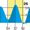 Young Bay tide chart for Friday, March 26, 2021
