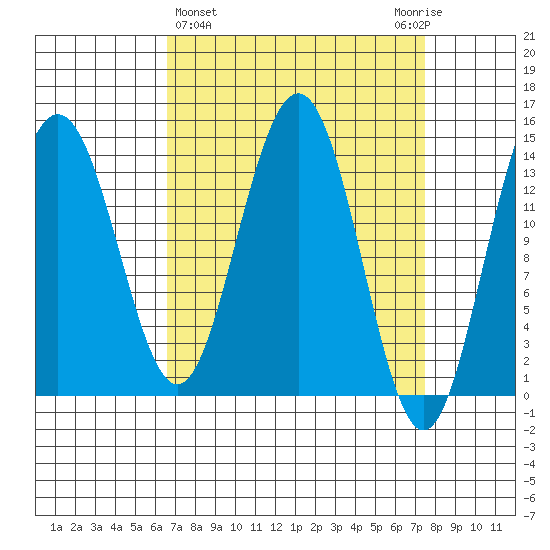 Young Bay tide chart for Saturday, March 27, 2021