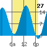 Young Bay tide chart for Saturday, March 27, 2021