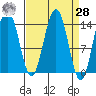 Young Bay tide chart for Sunday, March 28, 2021