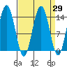Young Bay tide chart for Monday, March 29, 2021