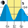 Young Bay tide chart for Friday, March 5, 2021