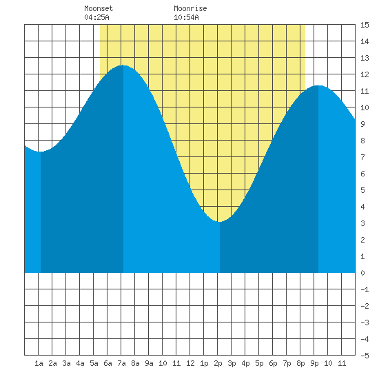 Young Bay tide chart for Tuesday, April 20, 2021