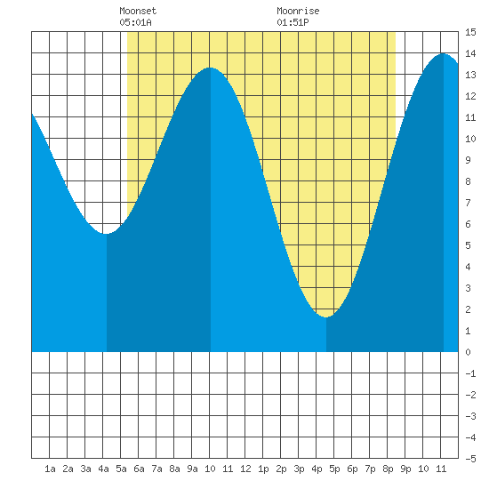 Young Bay tide chart for Thursday, April 22, 2021
