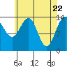 Young Bay tide chart for Thursday, April 22, 2021