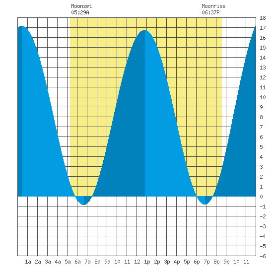 Young Bay tide chart for Sunday, April 25, 2021