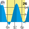 Young Bay tide chart for Monday, April 26, 2021