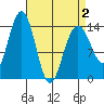 Young Bay tide chart for Friday, April 2, 2021