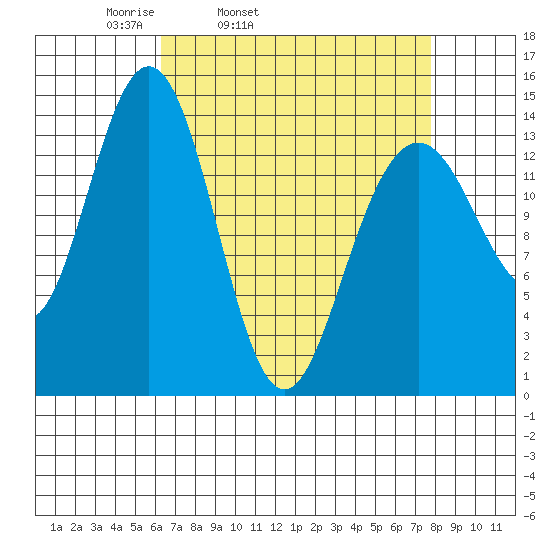 Young Bay tide chart for Saturday, April 3, 2021
