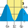 Young Bay tide chart for Saturday, April 3, 2021