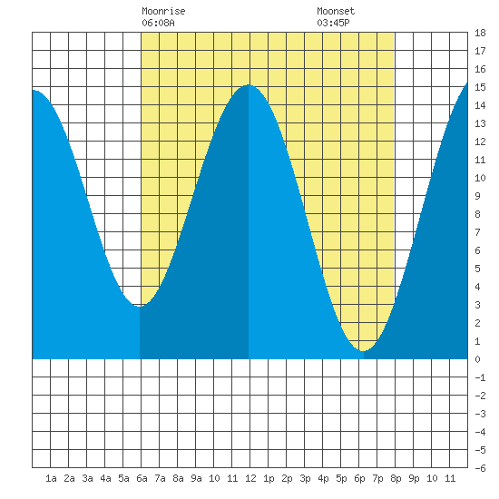 Young Bay tide chart for Thursday, April 8, 2021