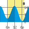 Young Bay tide chart for Thursday, April 8, 2021