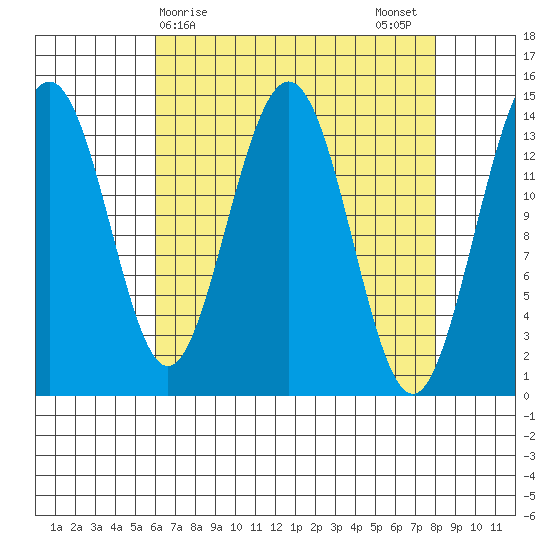 Young Bay tide chart for Friday, April 9, 2021