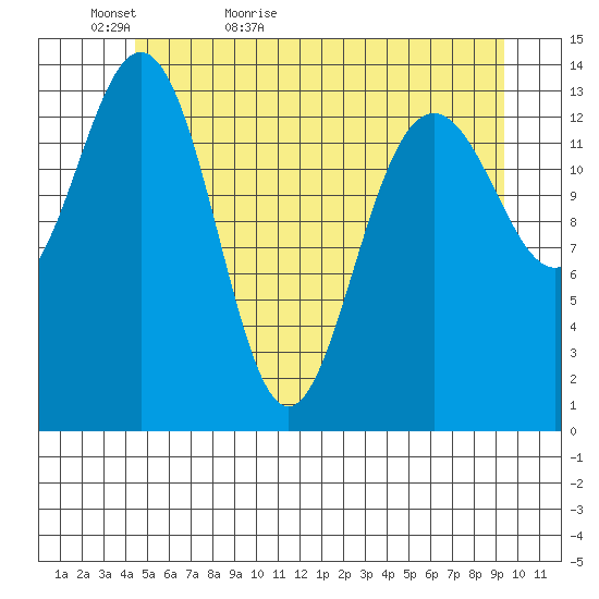 Young Bay tide chart for Monday, May 17, 2021
