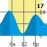 Young Bay tide chart for Monday, May 17, 2021