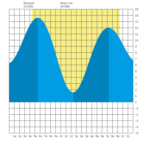 Young Bay tide chart for Tuesday, May 18, 2021