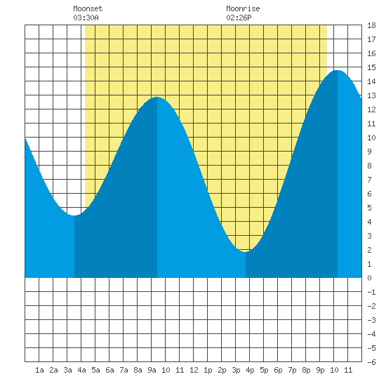 Young Bay tide chart for Friday, May 21, 2021