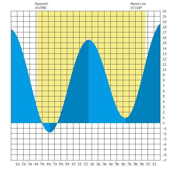 Young Bay tide chart for Monday, May 24, 2021