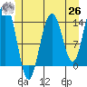 Young Bay tide chart for Wednesday, May 26, 2021