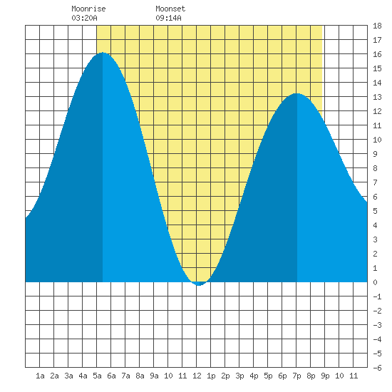 Young Bay tide chart for Sunday, May 2, 2021