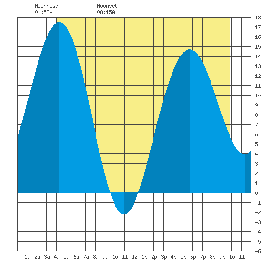 Young Bay tide chart for Sunday, May 30, 2021
