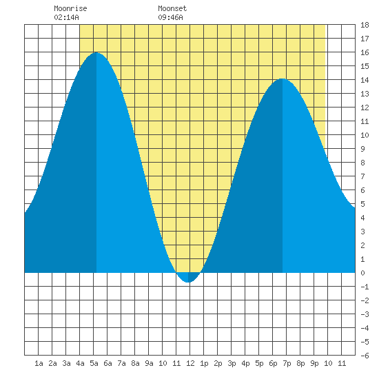 Young Bay tide chart for Monday, May 31, 2021