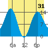 Young Bay tide chart for Monday, May 31, 2021