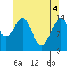 Young Bay tide chart for Tuesday, May 4, 2021