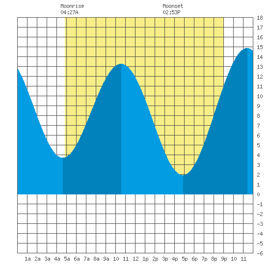 Young Bay tide chart for Thursday, May 6, 2021