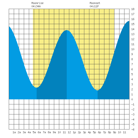 Young Bay tide chart for Friday, May 7, 2021