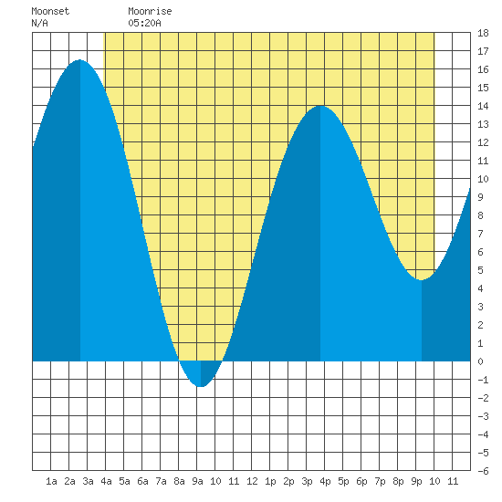 Young Bay tide chart for Saturday, June 12, 2021