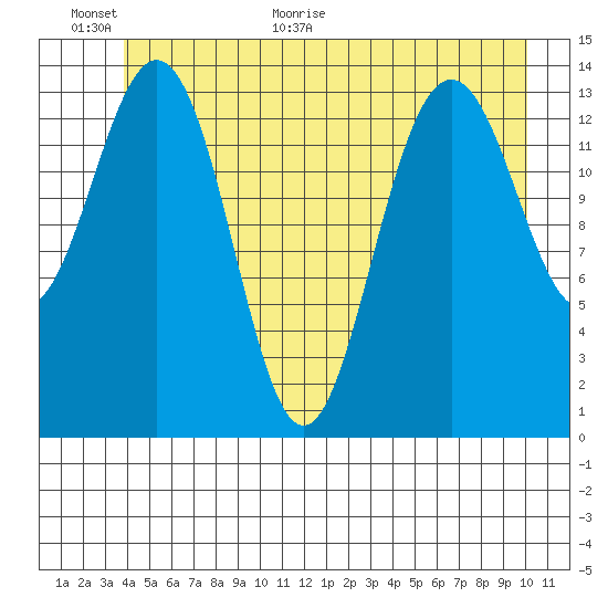 Young Bay tide chart for Wednesday, June 16, 2021