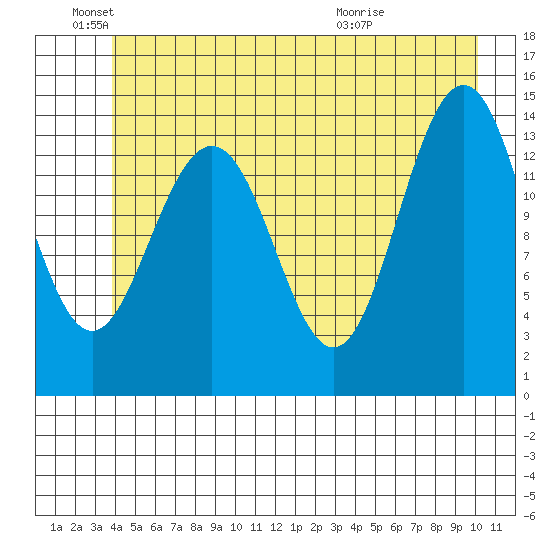 Young Bay tide chart for Saturday, June 19, 2021