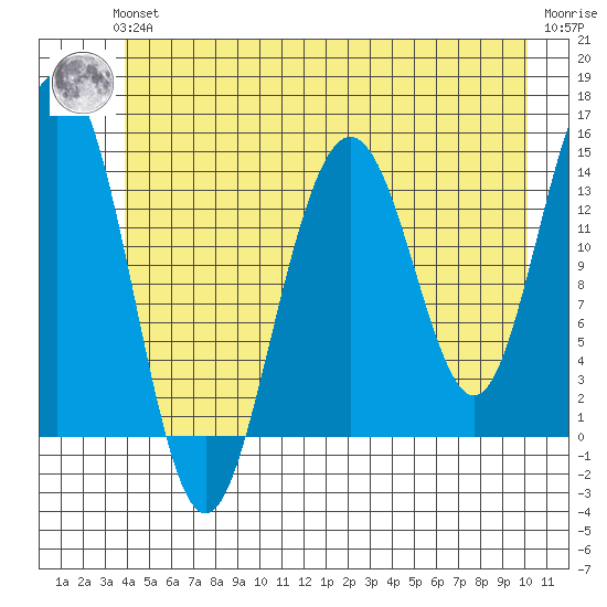 Young Bay tide chart for Thursday, June 24, 2021