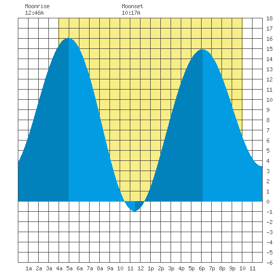 Young Bay tide chart for Tuesday, June 29, 2021