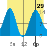 Young Bay tide chart for Tuesday, June 29, 2021