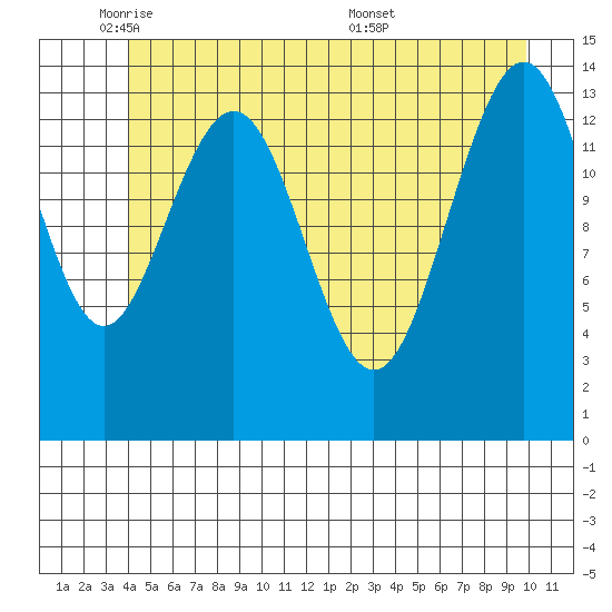 Young Bay tide chart for Thursday, June 3, 2021